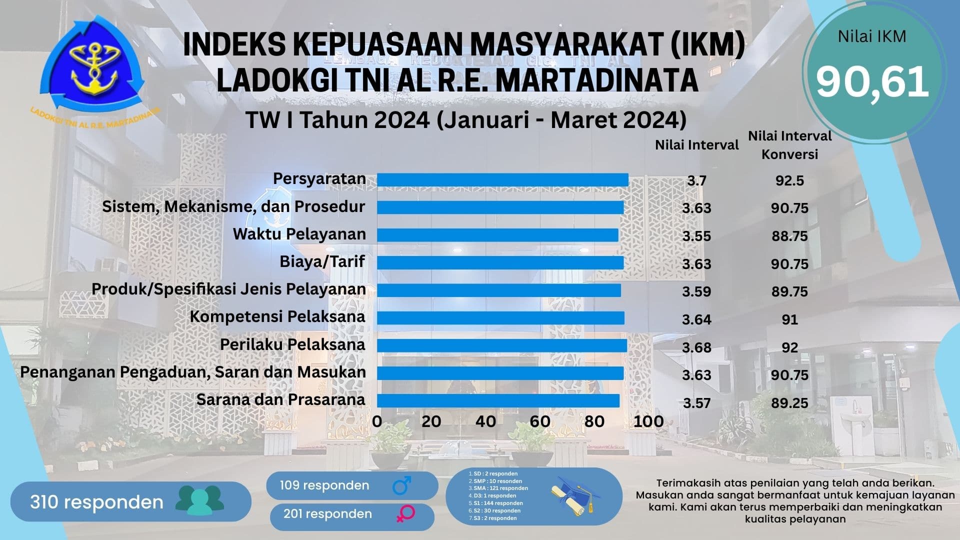 Indeks Kepuasan Masyarakat Triwulan I 2024